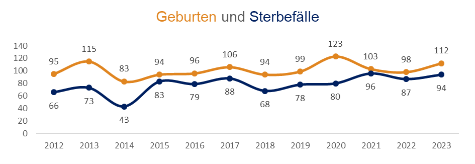 Diagramm: Geburten und Sterbefälle im Stadtbezirk 05 - Südwest in Ingolstadt